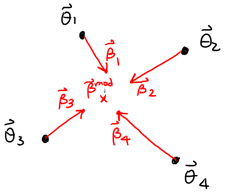 Source Plane Position Modelling Diagram